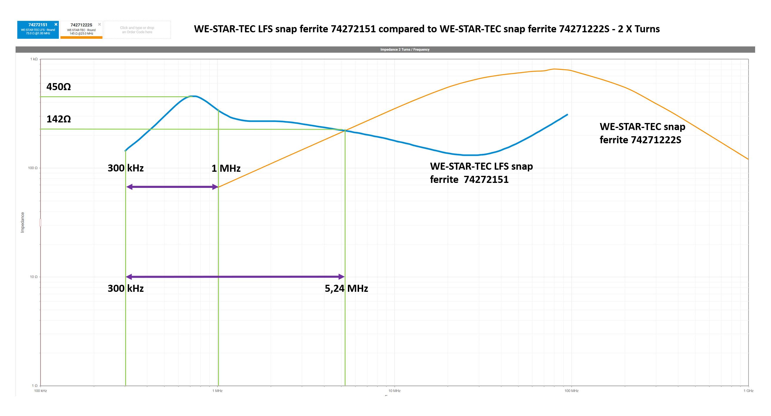 WE-STAR-TEC LFS snap ferrite 74272151 compared to WE-STAR-TEC snap ferrite 74271222S